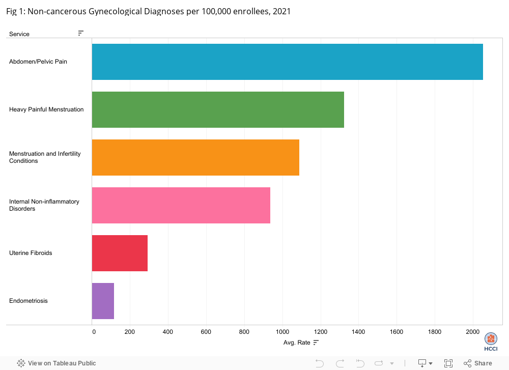 Fig 1: Non-cancerous Gynecological Diagnoses per 100,000 enrollees, 2021  