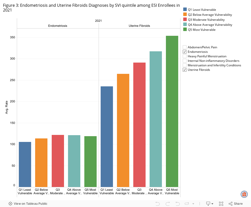 Figure 3: Endometriosis and Uterine Fibroids Diagnoses by SVI quintile among ESI Enrollees in 2021  