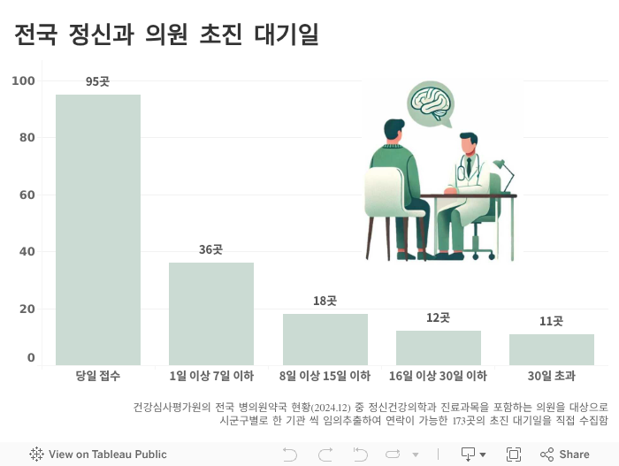 전국 정신과 의원 초진 대기일
