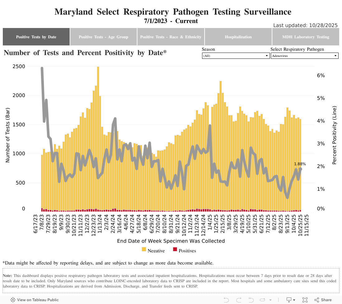 Percent of Positive Cases by Date 