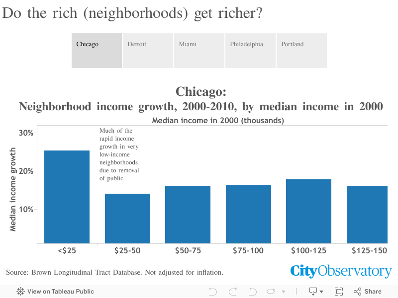 Do the rich (neighborhoods) get richer? 