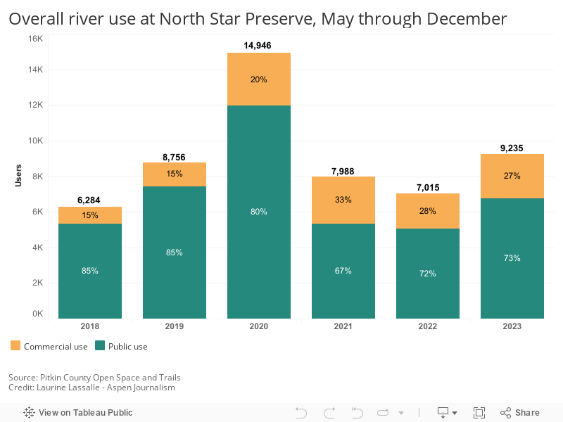 Overall river use at North Star Preserve, May through December 