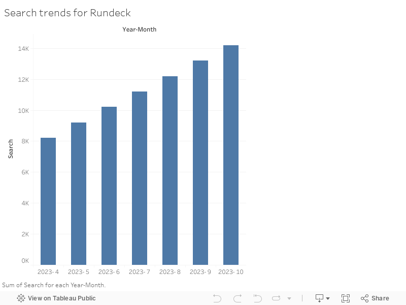 Search trends for Rundeck 