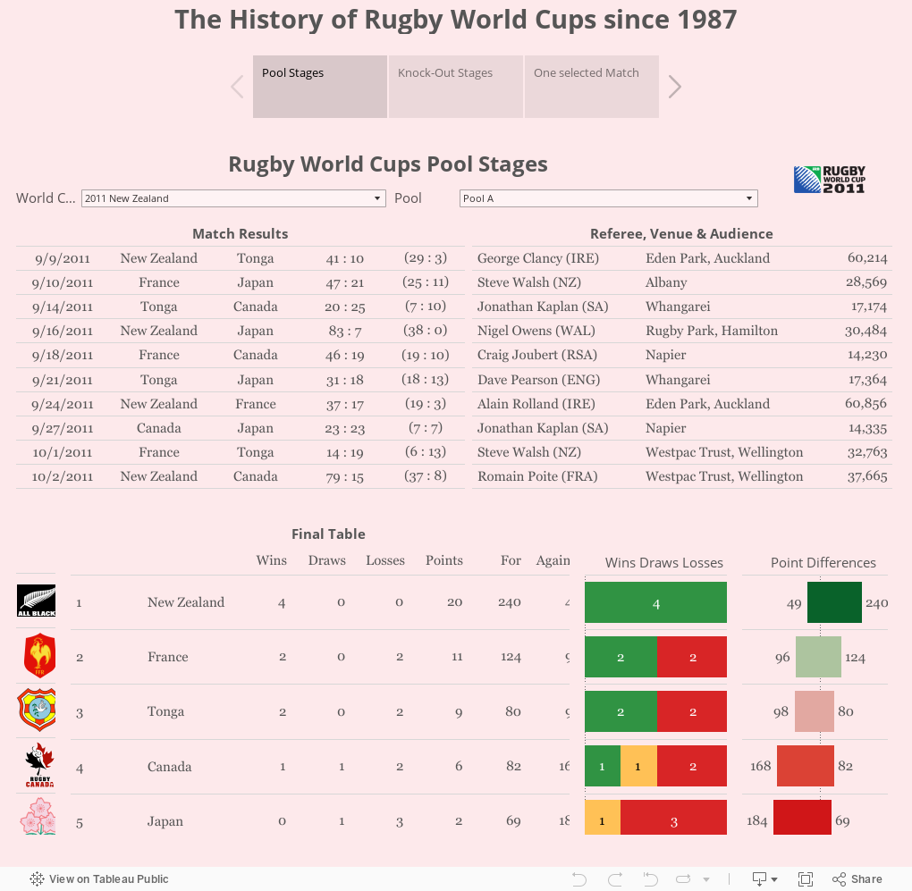 The History of Rugby World Cups since 1987 