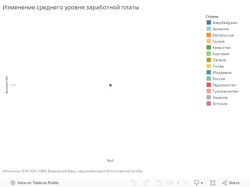 Изменение среднего уровня заработной платы  