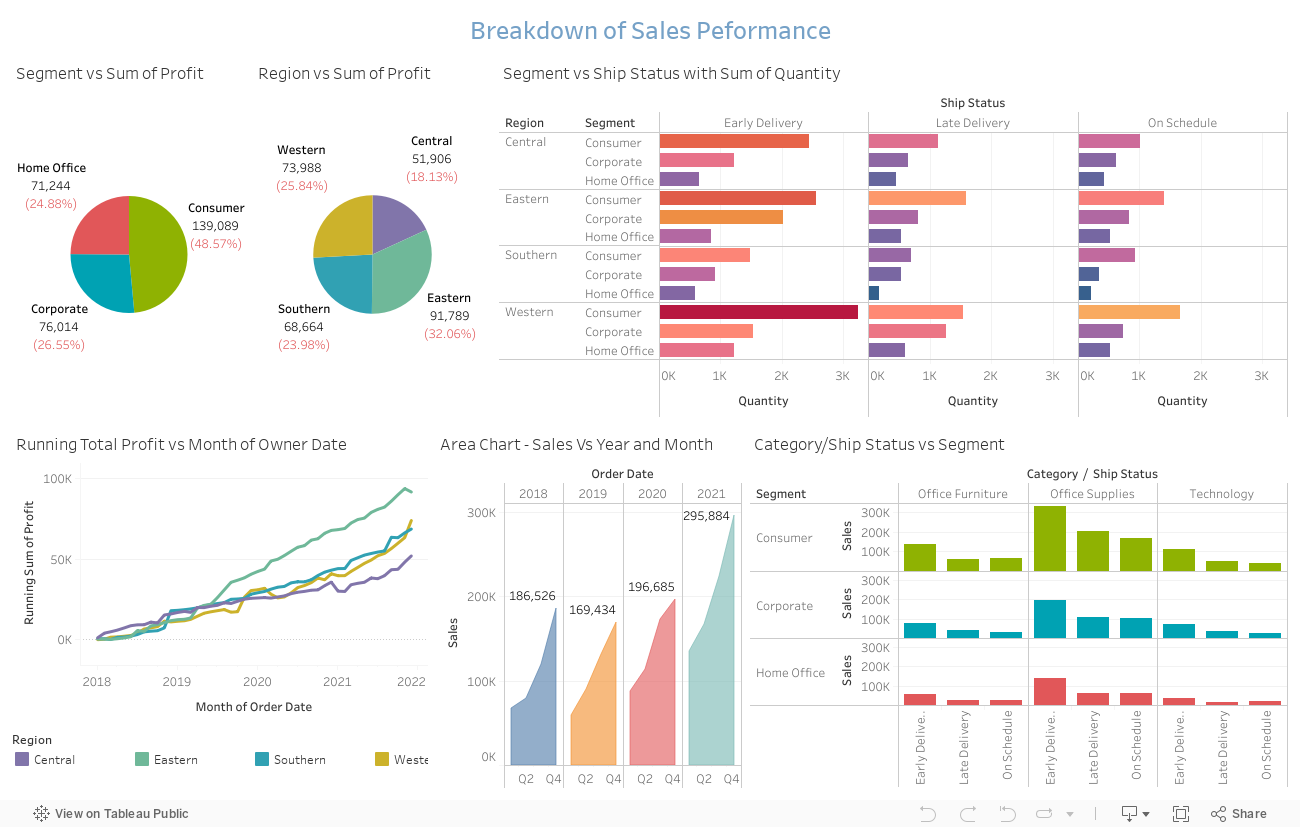 Breakdown of Sales Peformance 
