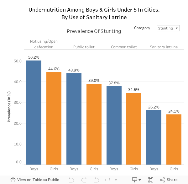 Undernutrition Among Boys & Girls Under 5 In Cities,By Use of Sanitary Latrine 