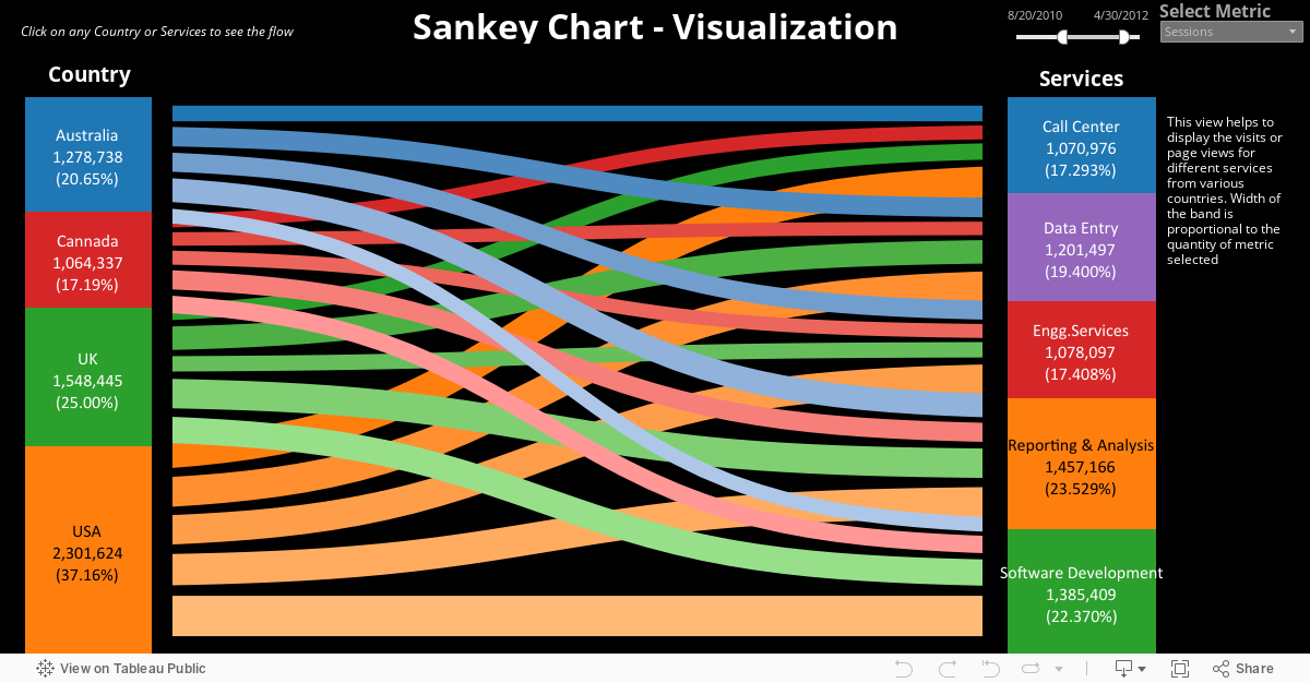 Sankey Chart - Visualization 