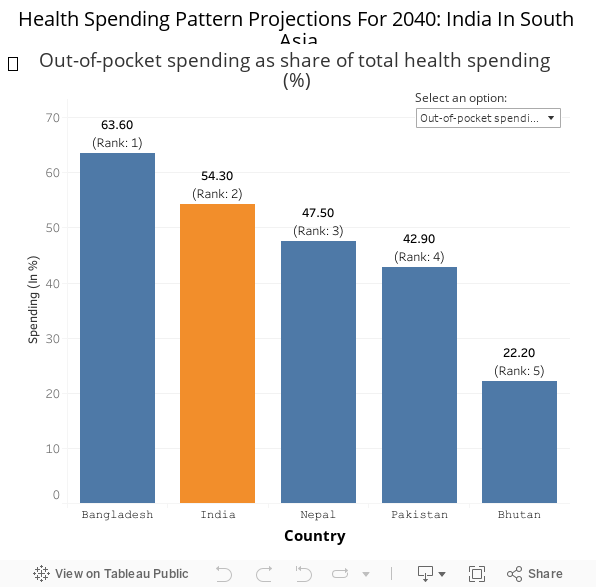Health Spending Pattern Projections For 2040: India In South Asia  