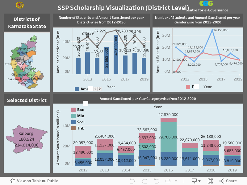 SSP Scholarship Visualization (District Level) 