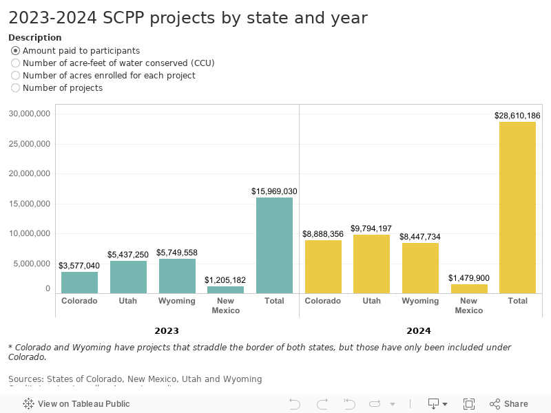 2023-2024 SCPP projects by state and year 