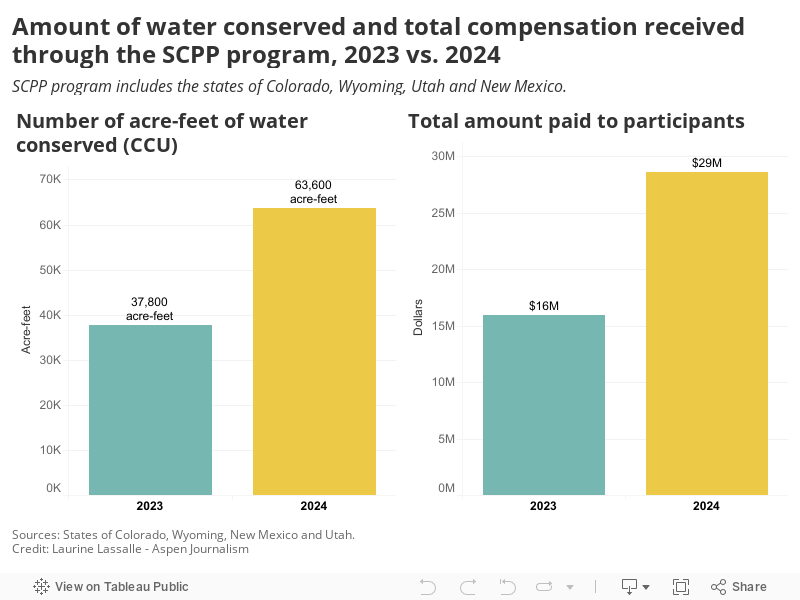 Amount of water conserved and total compensation received through the SCPP program, 2023 vs. 2024 