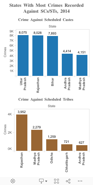 States With Most Crimes Recorded Against SCs/STs, 2014 
