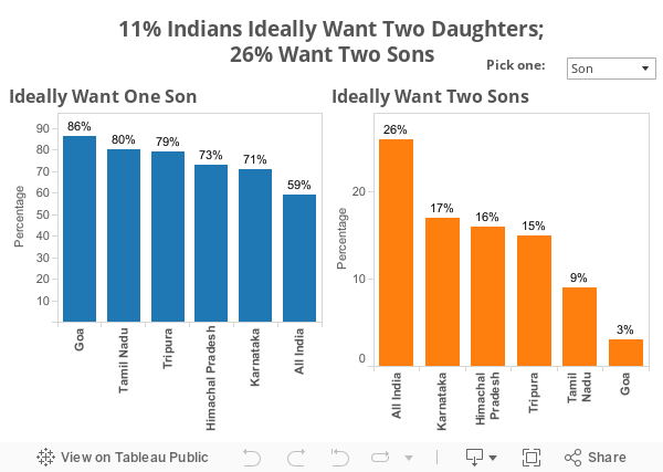 11% Indians Ideally Want Two Daughters;26% Want Two Sons 