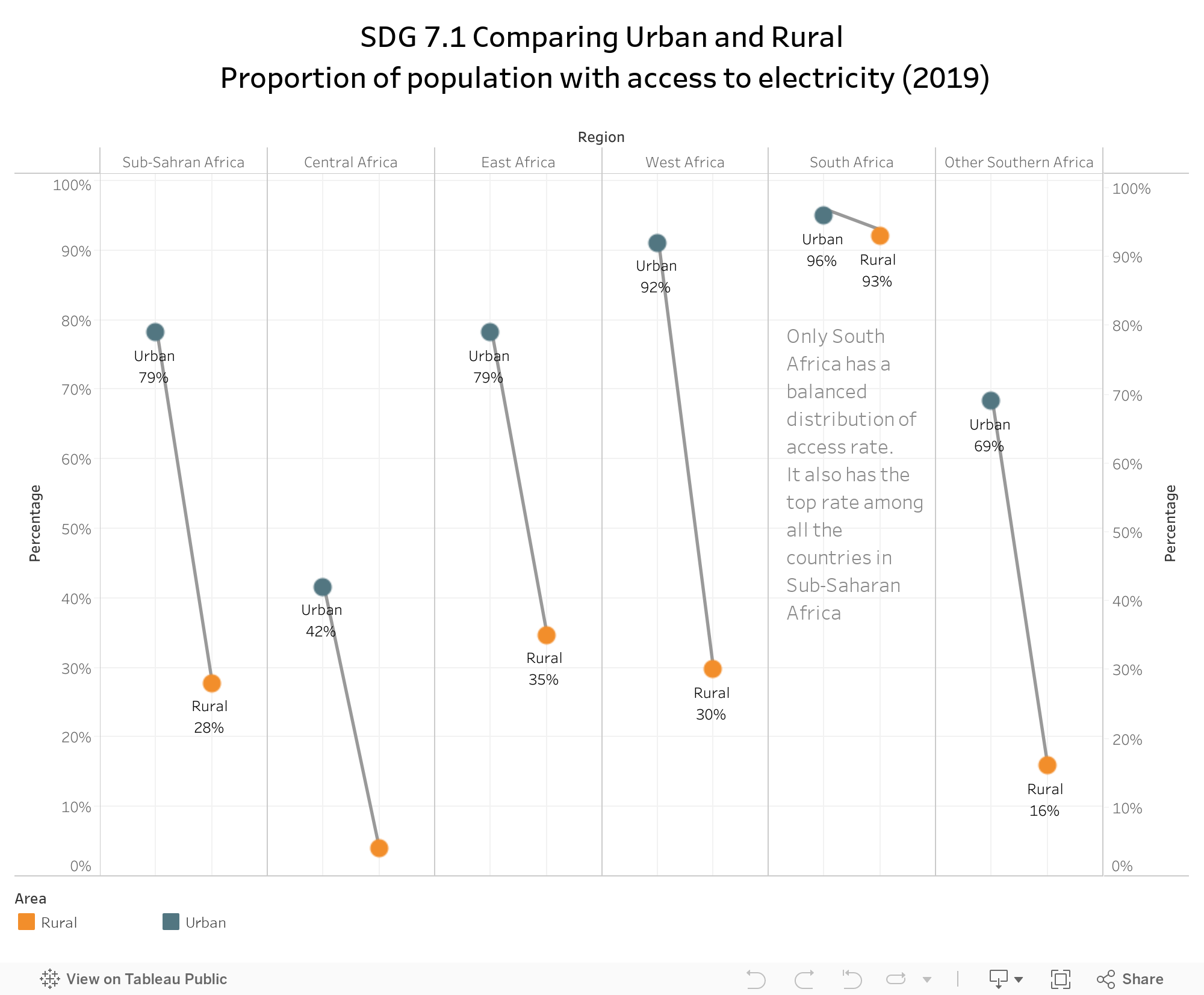 SDG 7.1 Comparing Urban and Rural Proportion of population with access to electricity (2019) 