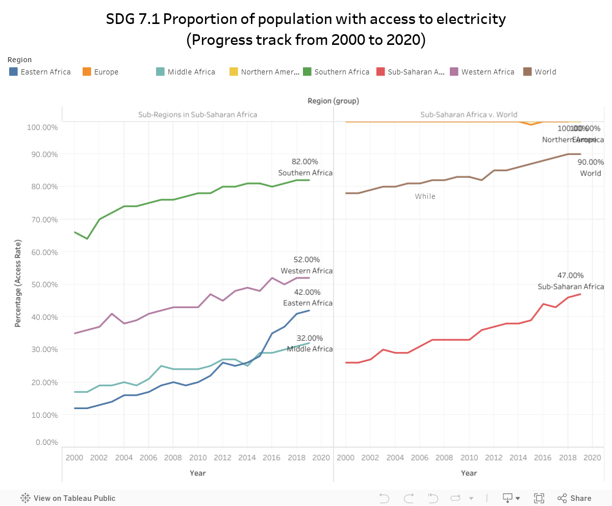 SDG 7.1 Proportion of population with access to electricity(Progress track from 2000 to 2020) 