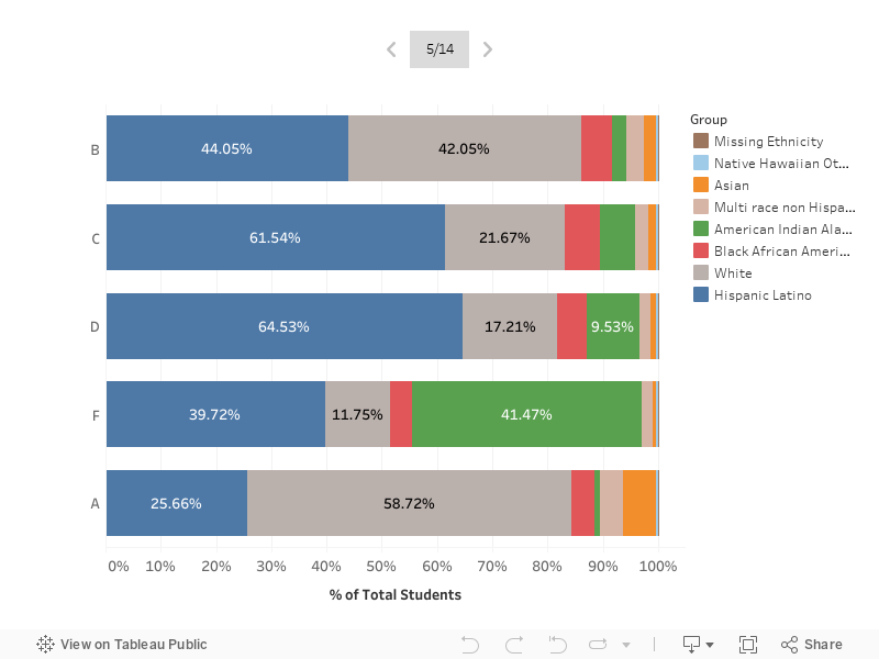 Results-based funding bypasses many schools serving students of color and low-income families https://public.tableau.com/static/images/se/segregationpresentation/Story1/1_rss