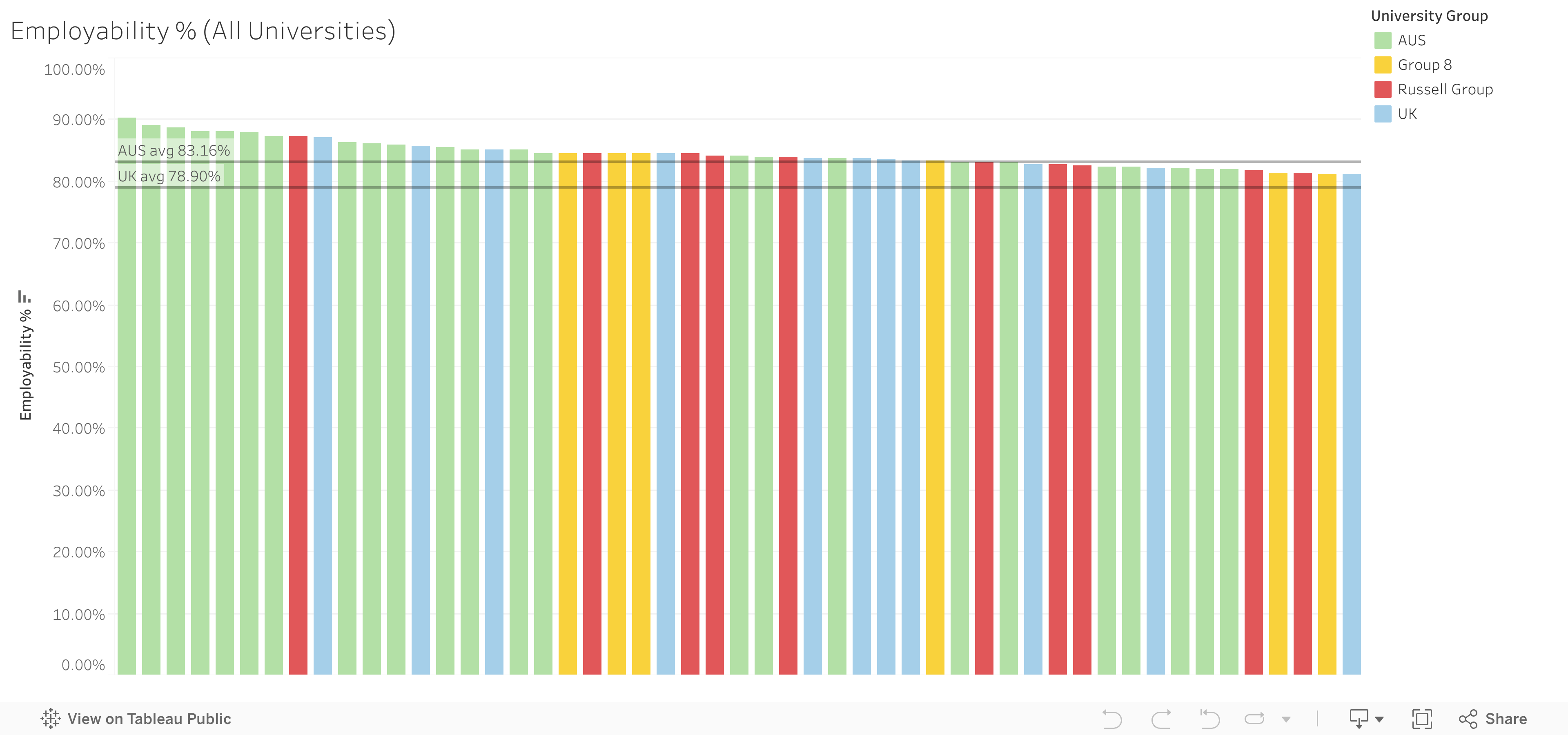 Employability % (All Universities) 