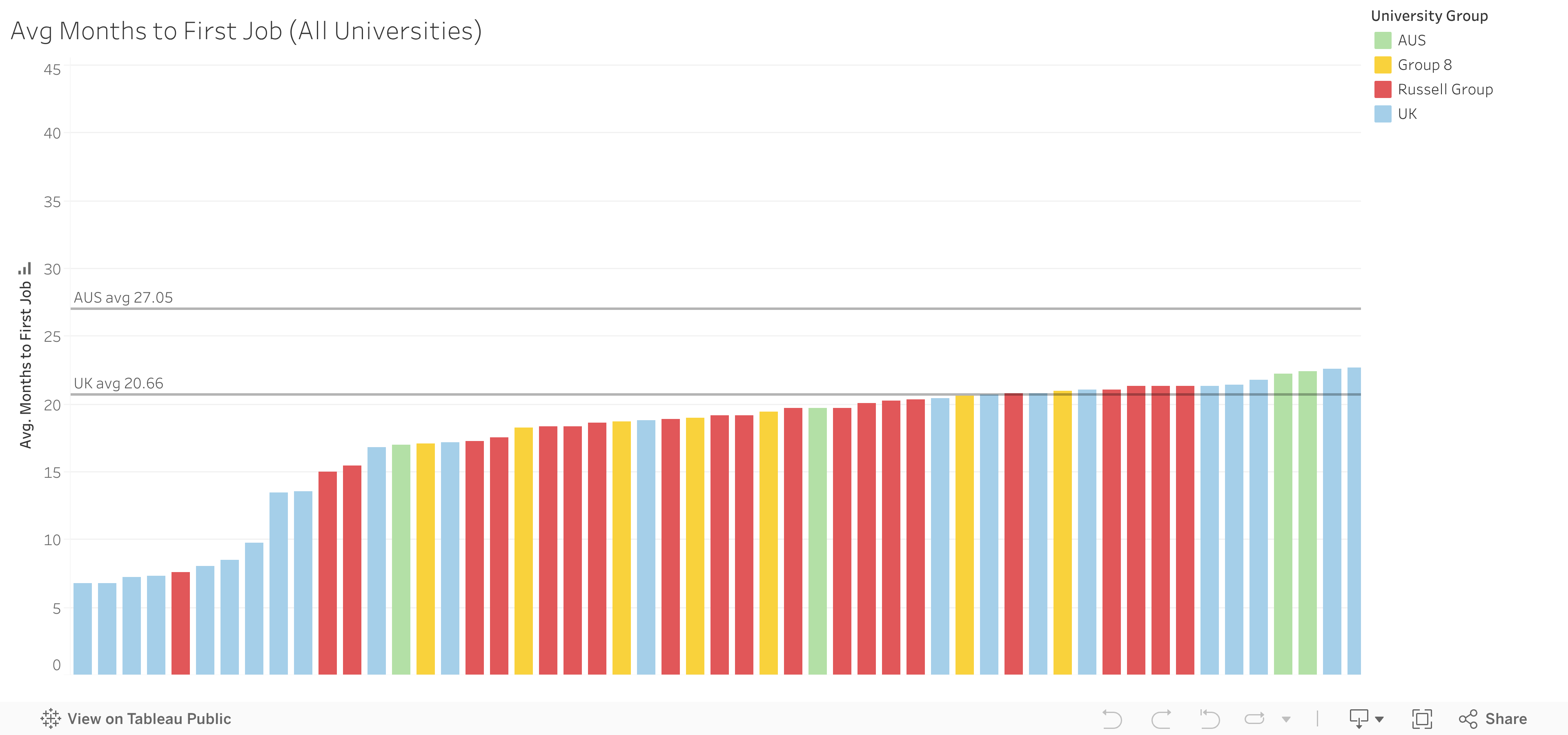 Avg Months to First Job (All Universities) 