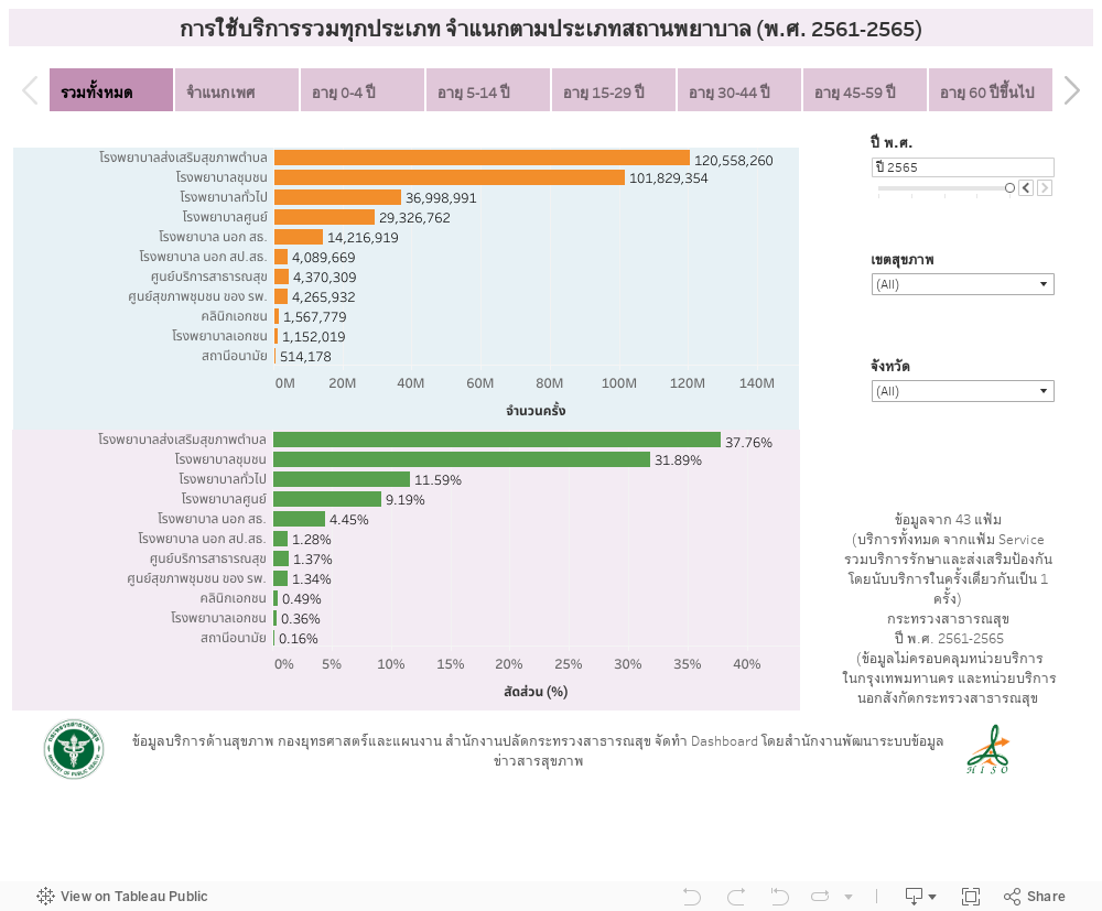 การใช้บริการรวมทุกประเภท จำแนกตามประเภทสถานพยาบาล ปี พ.ศ. 2561-2564 