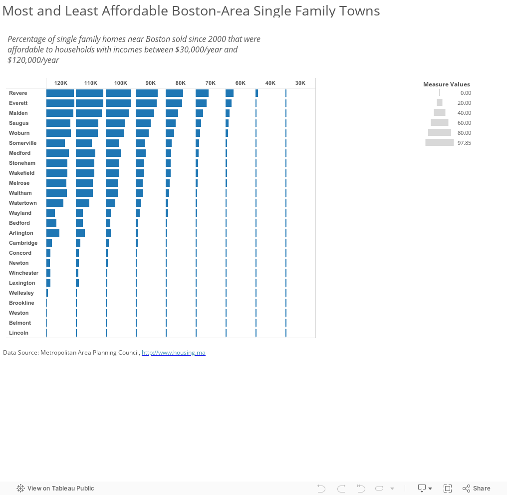 Most and Least Affordable Boston-Area Single Family Towns 