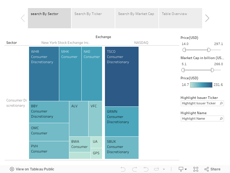 Consumer Discretionary Dashboard 