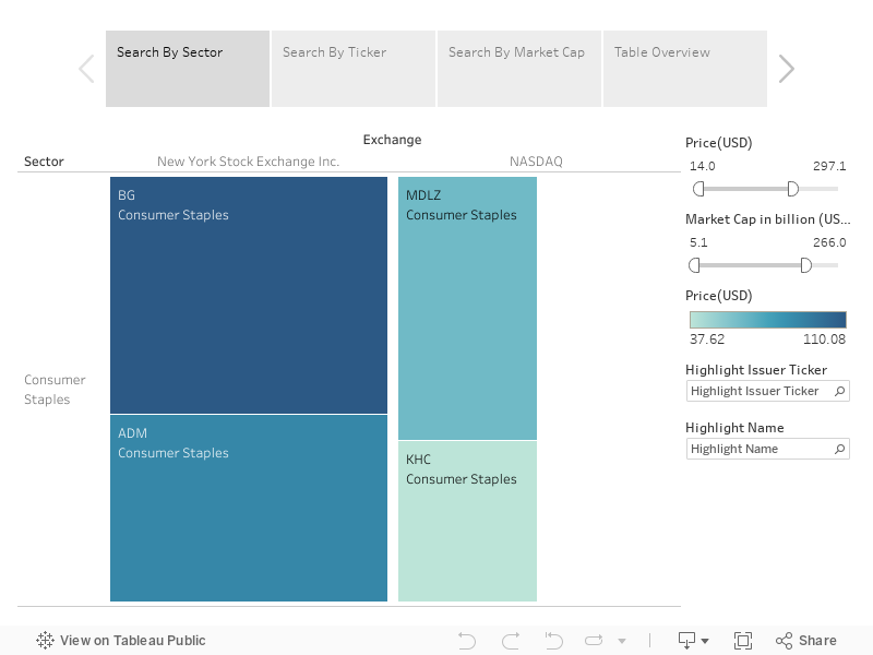 Consumer Staples Dashboard 