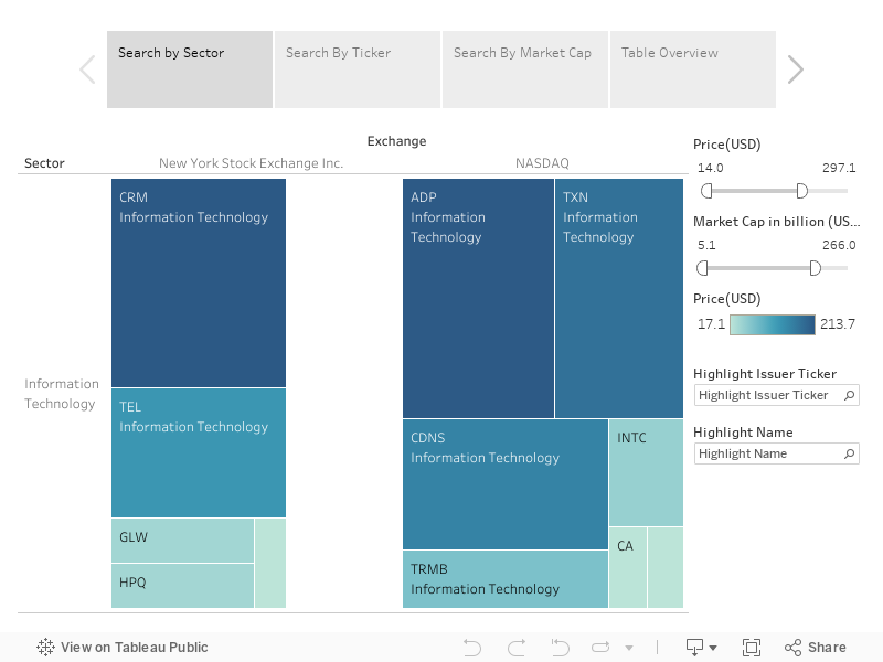 Information Technology Dashboard 