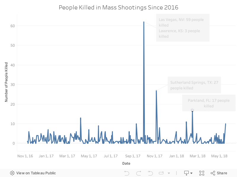 People Killed in Mass Shootings Since 2016 