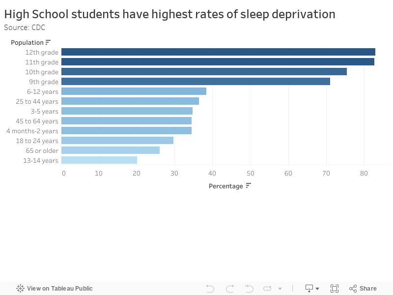 High School students have highest rates of sleep deprivationSource: CDC 