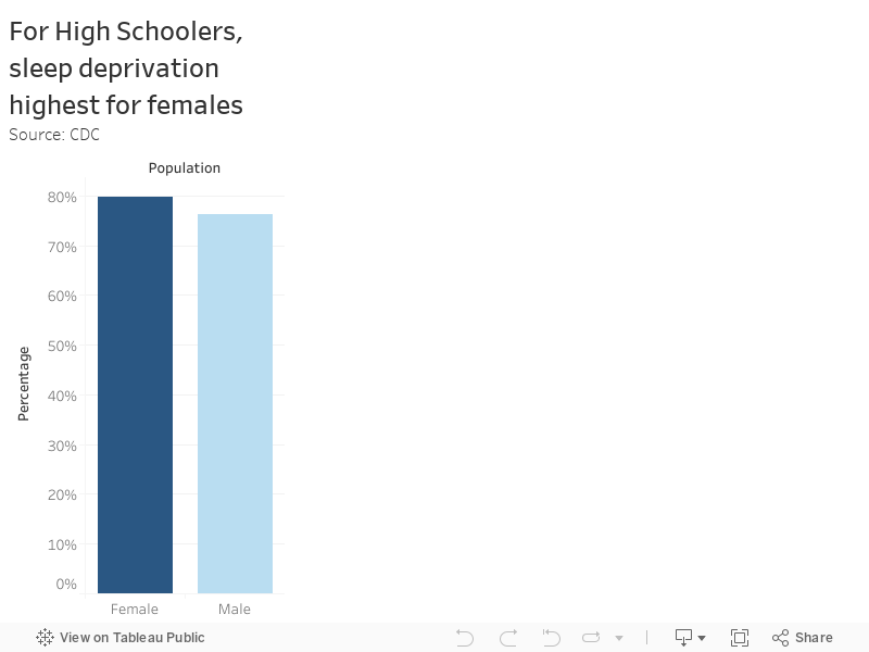 For High Schoolers, sleep deprivation highest for femalesSource: CDC 