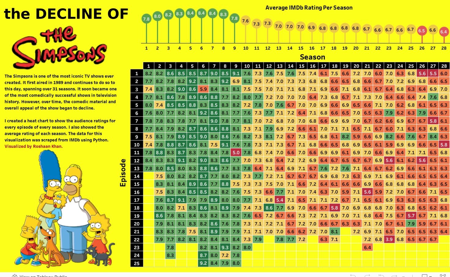 the-decline-of-the-simpsons-tableau-public