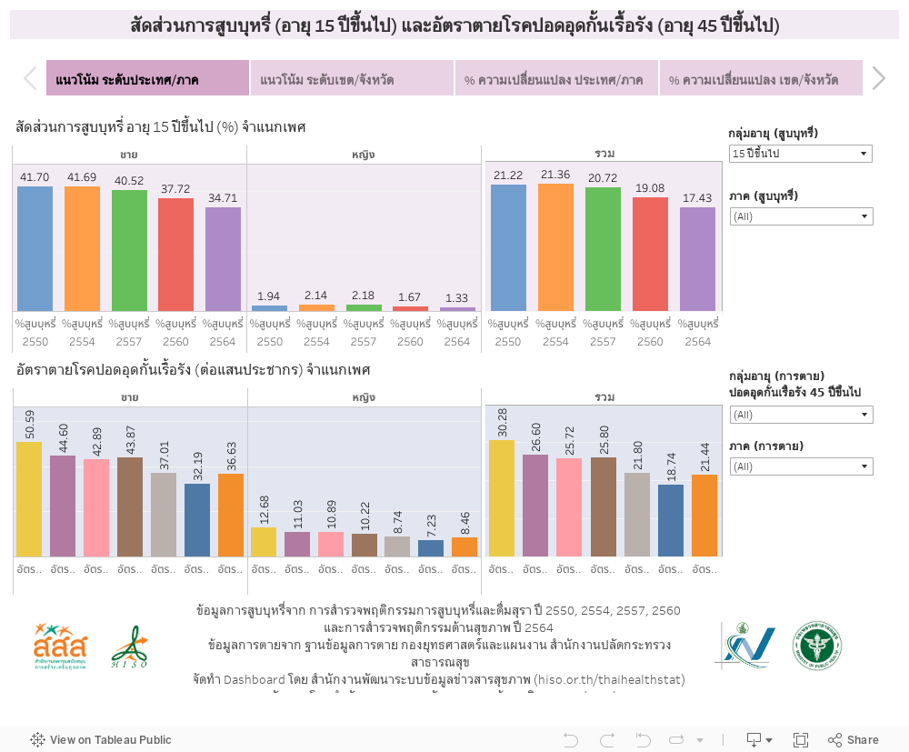 สัดส่วนการสูบบุหรี่ (อายุ 15 ปีขึ้นไป) และอัตราตายโรคปอดอุดกั้นเรื้อรัง (อายุ 45 ปีขึ้นไป) 