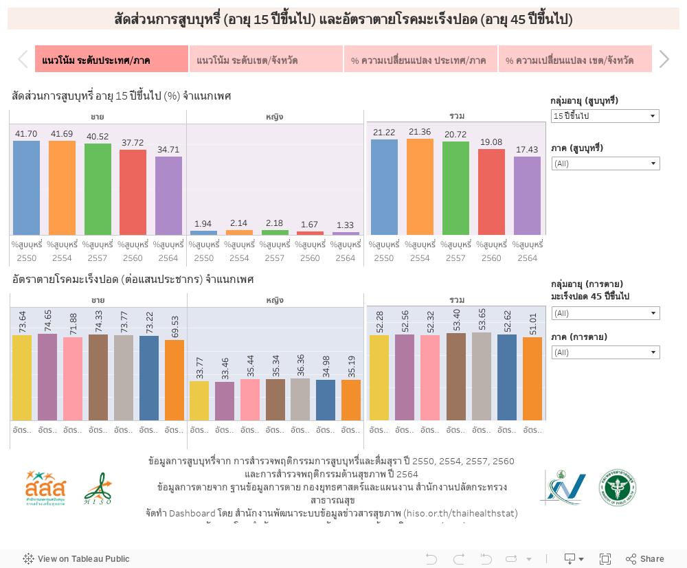 สัดส่วนการสูบบุหรี่ (อายุ 15 ปีขึ้นไป) และอัตราตายโรคมะเร็งปอด (อายุ 45 ปีขึ้นไป) 