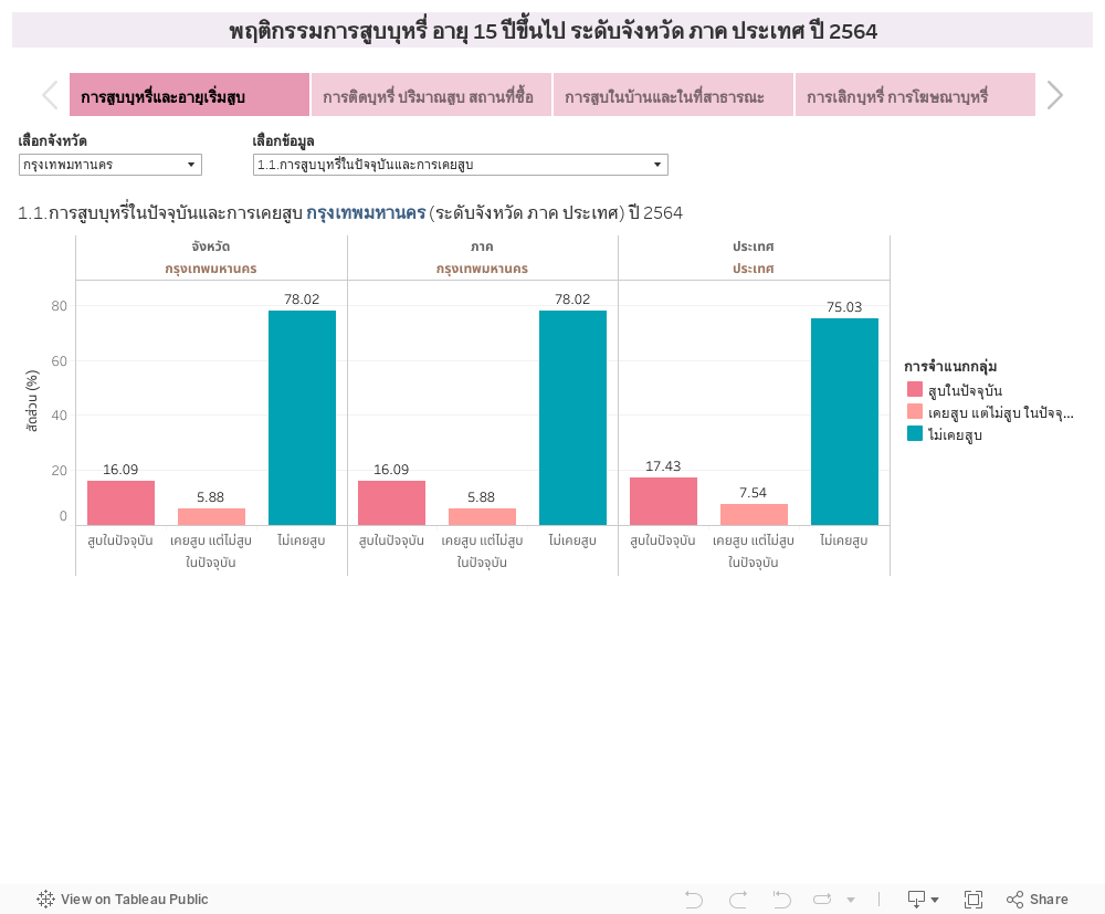 พฤติกรรมการสูบบุหรี่ อายุ 15 ปีขึ้นไป ระดับจังหวัด ภาค ประเทศ ปี 2564 