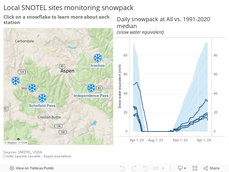 Local SNOTEL sites monitoring snowpack 