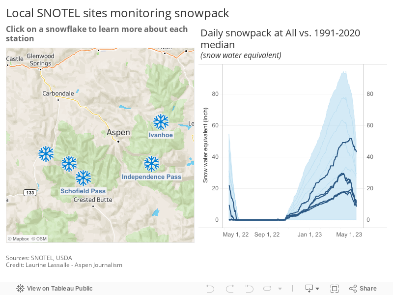 Local SNOTEL sites monitoring snowpack 