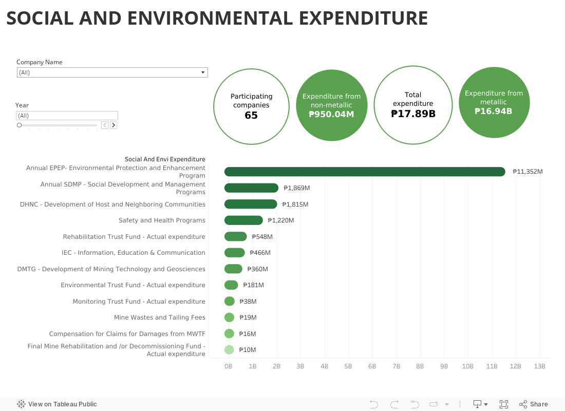 Social and Environmental Expenditure 