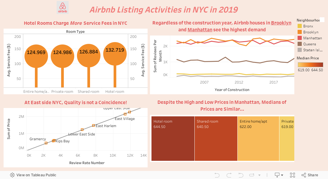 Airbnb Listing Activities in NYC in 2019  