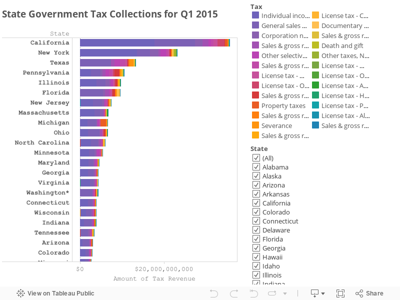 State Government Tax Collections for Q1 2015 