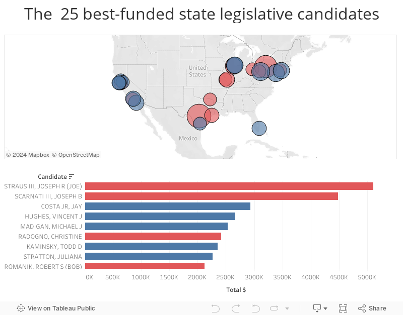 The  25 best-funded state legislative candidates 