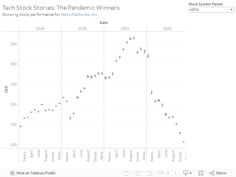 Tech Stock Stories: The Pandemic Winners