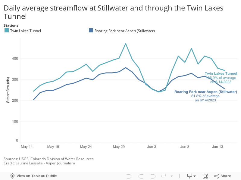 Daily average streamflow at Stillwater and through the Twin Lakes Tunnel 