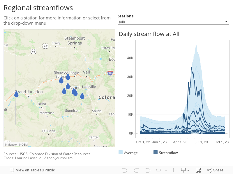 Regional streamflows 