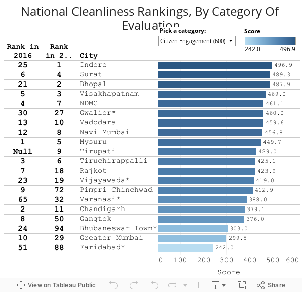 National Cleanliness Rankings, By Category Of Evaluation 