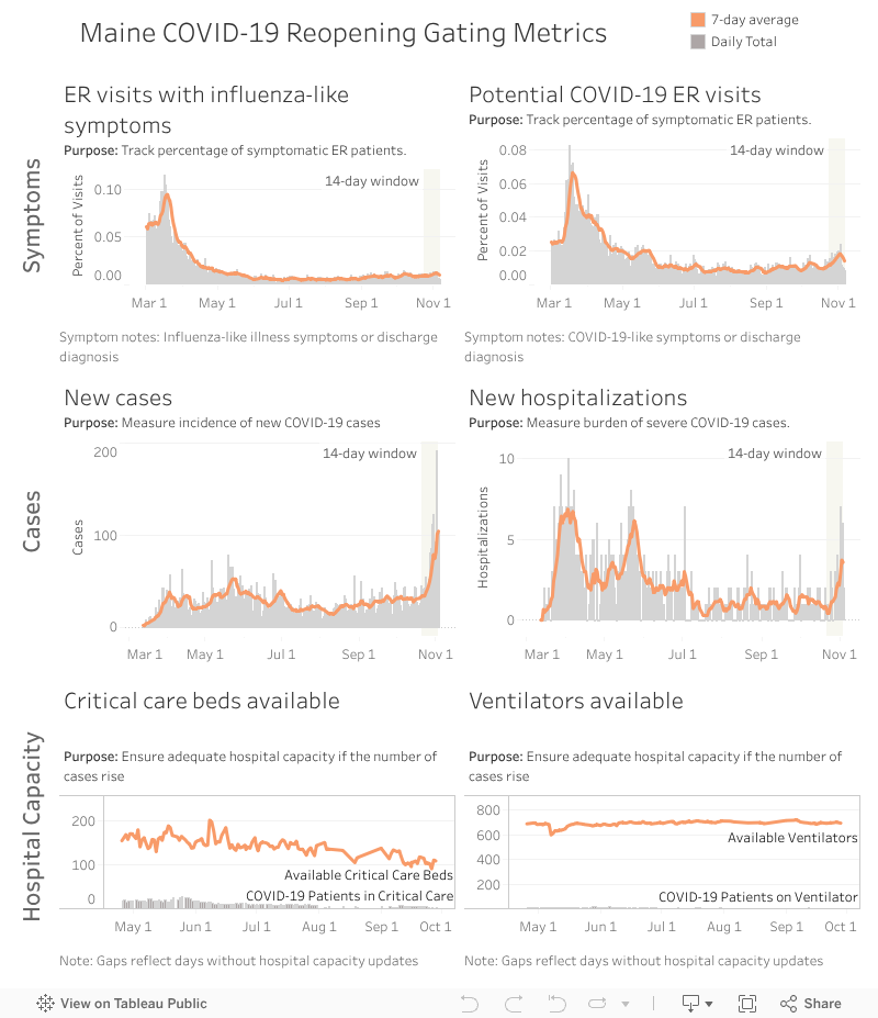Maine COVID-19 Reopening Gating Metrics 