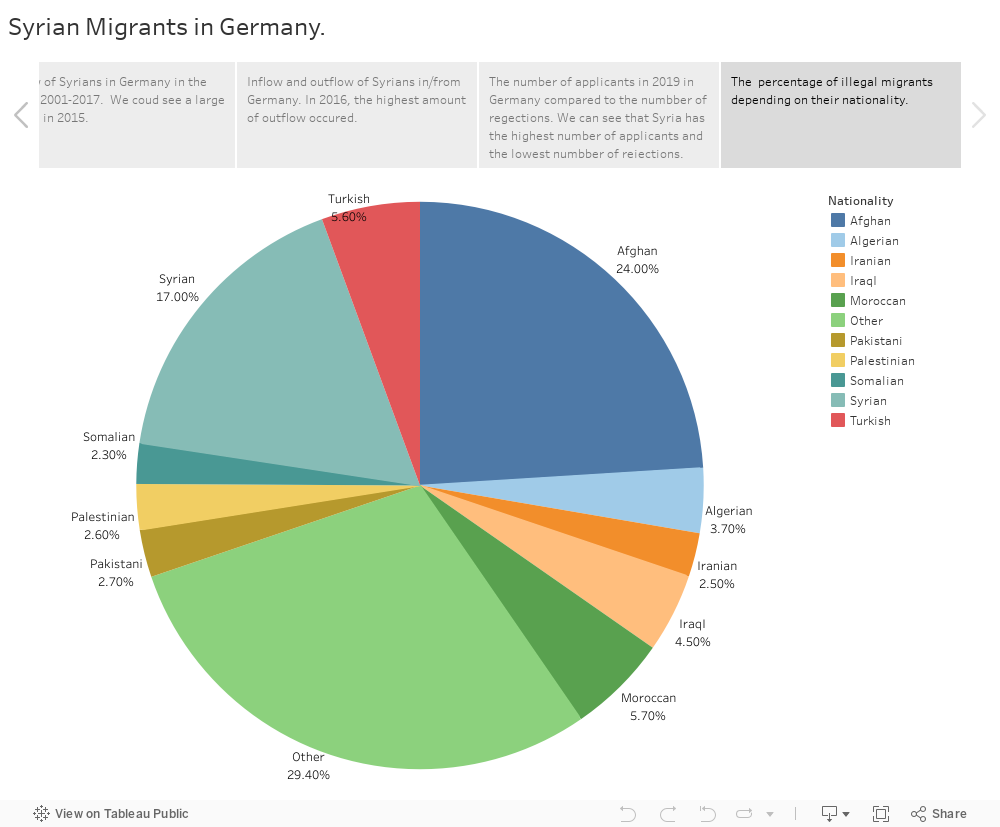 Syrian Migrants in Germany. 