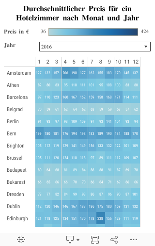 Durchschnittlicher Preis für einHotelzimmer nach Monat und Jahr 