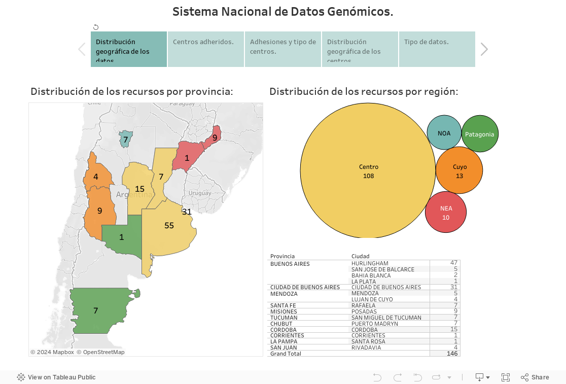 Sistema Nacional de Datos Genómicos. 