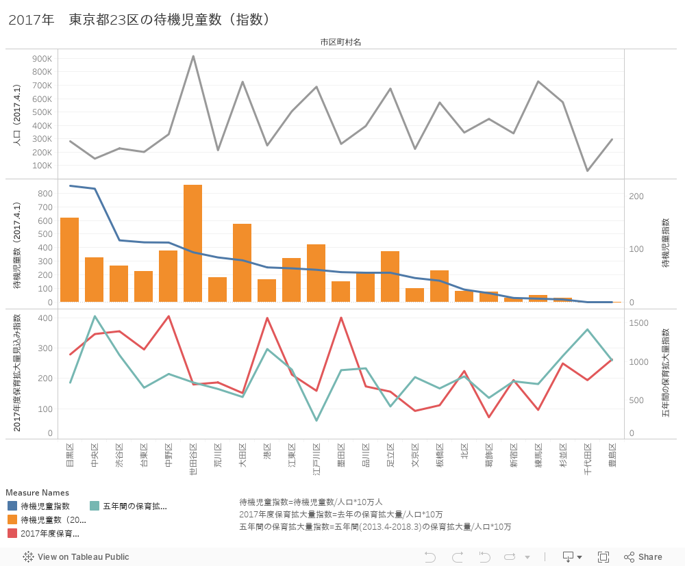 Workbook 東京都２３区の待機児童数 指数